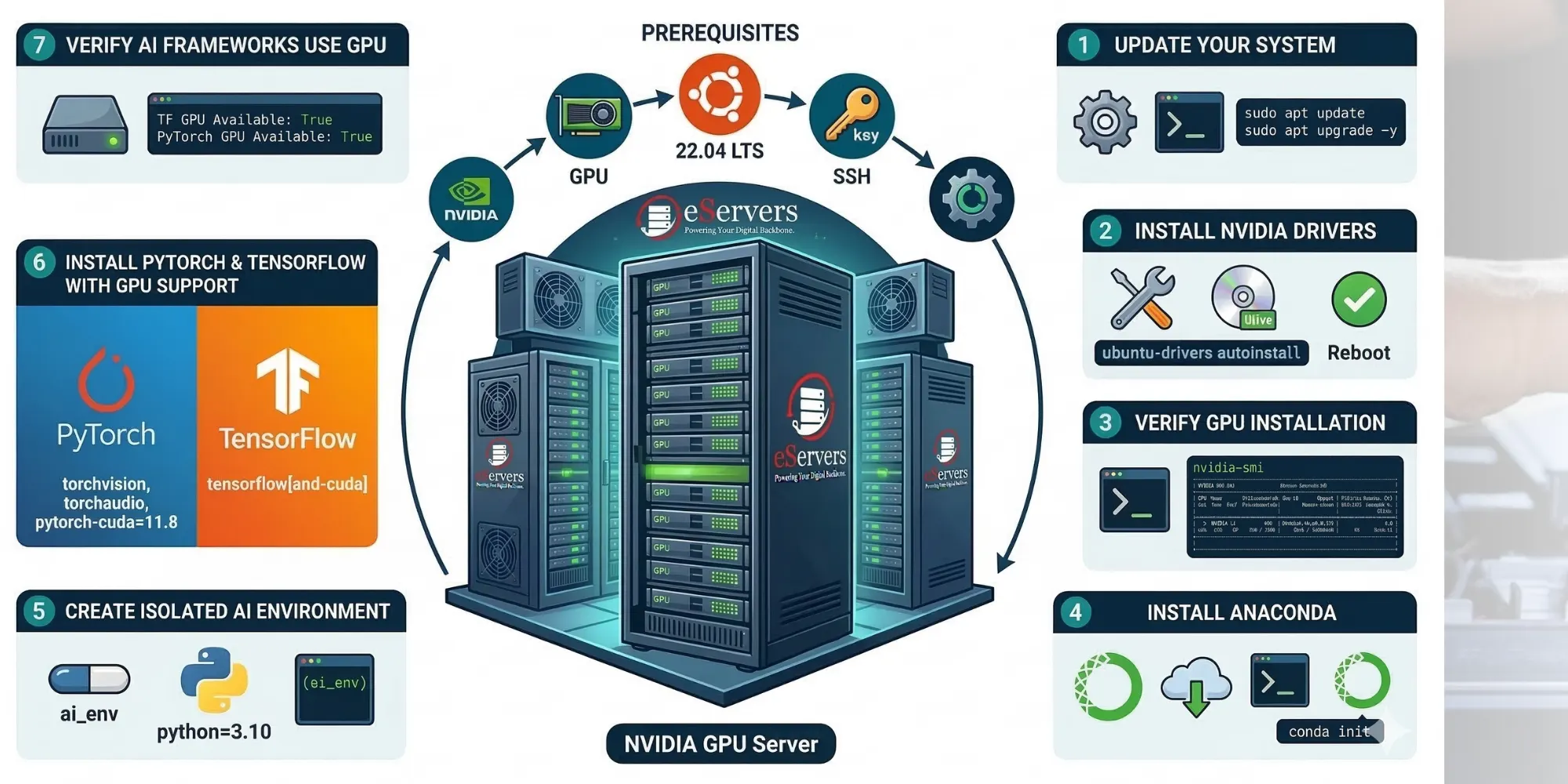 Illustration showing how to set up PyTorch and TensorFlow on an NVIDIA GPU server